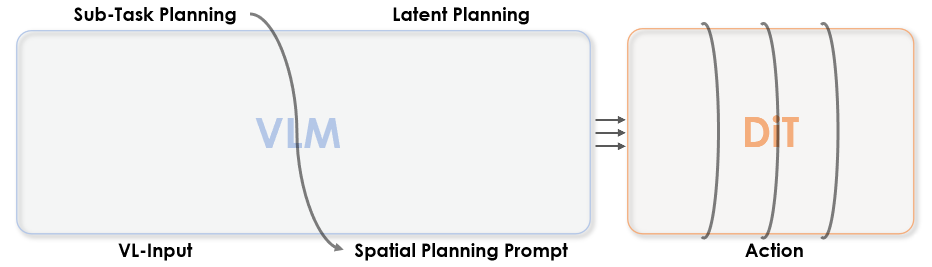 SP-VLA Model Architecture